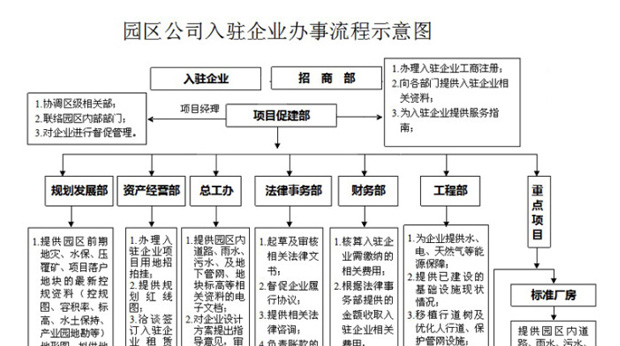 促建流程图